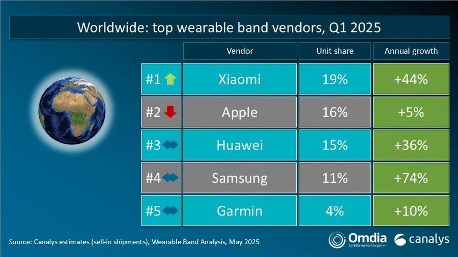 Canalys: Xiaomi Overtakes Apple to Become Highest Shipper of Wearables in Q1 2025(图1) Canalys: Xiaomi Overtakes Apple to Become Highest Shipper of Wearables in Q1 2025(图1)